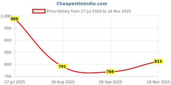 amazon.in sassafras Ice Blue Denim Side Slit Midi Skirt sassafras Price History Graph from 27 Jul 2025 to 18 Nov 2025