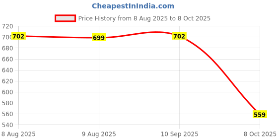 amazon.in sassafras Maroon Tropical Wrap Romper sassafras Price History Graph from 8 Aug 2025 to 8 Oct 2025