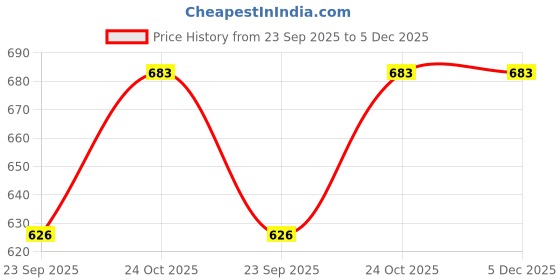amazon.in sassafras Multi Patch Printed Sweetheart Neck Midi Dress sassafras Price History Graph from 23 Sep 2025 to 5 Dec 2025