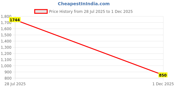 amazon.in sassafras Mustard Drawstring Faux Fur Jacket sassafras Price History Graph from 28 Jul 2025 to 1 Dec 2025