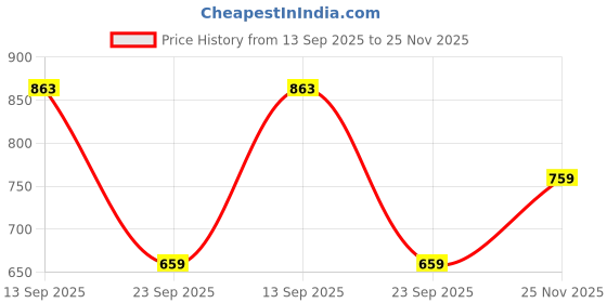 amazon.in sassafras Mustard Floral Front Open Wool Cardigan sassafras Price History Graph from 13 Sep 2025 to 25 Nov 2025