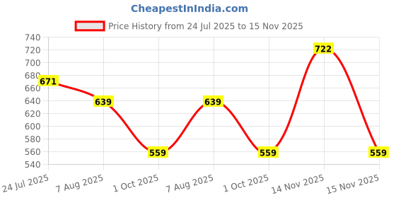 amazon.in sassafras Navy Tropical Wrap Romper sassafras Price History Graph from 24 Jul 2025 to 15 Nov 2025