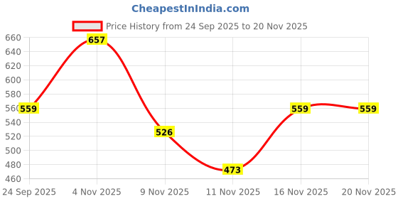 amazon.in sassafras Navy Tropical Wrap Romper sassafras Price History Graph from 24 Sep 2025 to 19 Nov 2025