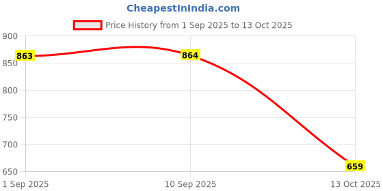 amazon.in sassafras Red & White Striped V-Neck Sweater Vest sassafras Price History Graph from 1 Sep 2025 to 13 Oct 2025