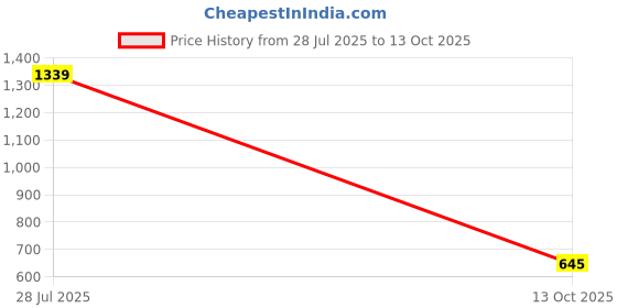 amazon.in sassafras Red Houndstooth V-Neck Sleeveless Sweater sassafras Price History Graph from 28 Jul 2025 to 13 Oct 2025