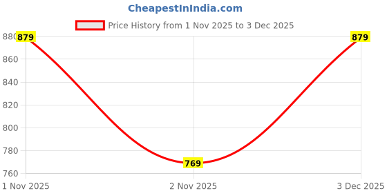 amazon.in sassafras Red Strappy Frill Tiered Maxi sassafras Price History Graph from 1 Nov 2025 to 3 Dec 2025