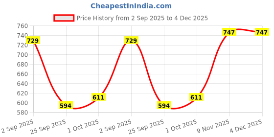 amazon.in sassafras White Twill Wide Leg Pants sassafras Price History Graph from 2 Sep 2025 to 4 Dec 2025