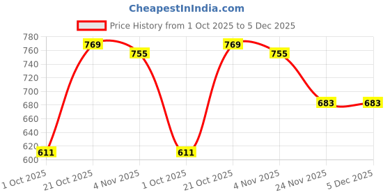 amazon.in sassafras White V-Neck Faux Fur Crop Sweatshirt sassafras Price History Graph from 1 Oct 2025 to 5 Dec 2025