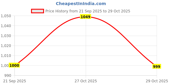amazon.in sassafras Women Balloon Fit Jeans sassafras Price History Graph from 21 Sep 2025 to 29 Oct 2025