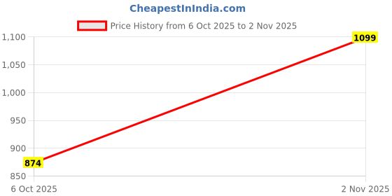 amazon.in sassafras Women Cargo Straight Jeans sassafras Price History Graph from 6 Oct 2025 to 2 Nov 2025