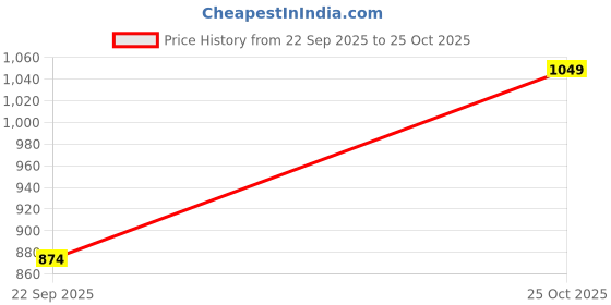 amazon.in sassafras Women Chain Detail Cargo Straight Jeans sassafras Price History Graph from 22 Sep 2025 to 25 Oct 2025
