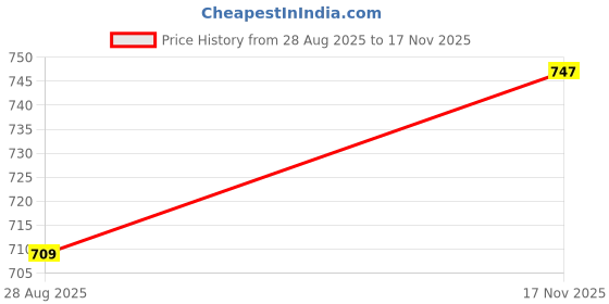 amazon.in sassafras Women Denim Premium Front Pleated Skorts sassafras Price History Graph from 28 Aug 2025 to 17 Nov 2025