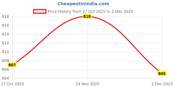 amazon.in sassafras Women Denim Washed Front Open Crop Gilet sassafras Price History Graph from 27 Oct 2025 to 2 Dec 2025