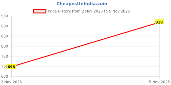 amazon.in sassafras Women Distressed Slit Jeans sassafras Price History Graph from 2 Nov 2025 to 5 Nov 2025