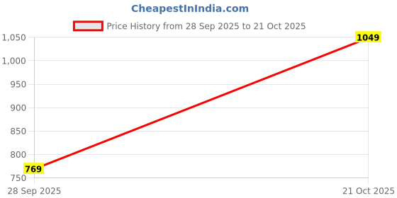 amazon.in sassafras Women Front Button Flared Bell Bottom Pants sassafras Price History Graph from 28 Sep 2025 to 21 Oct 2025