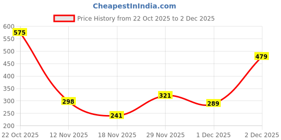 amazon.in sassafras Women Rib Turtle Neck Crop Top sassafras Price History Graph from 22 Oct 2025 to 2 Dec 2025