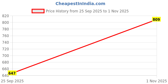 amazon.in sassafras Women Roma Tapered Pants sassafras Price History Graph from 25 Sep 2025 to 1 Nov 2025