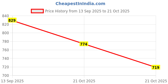 amazon.in sassafras Women Sweatshirt with Foil Print sassafras Price History Graph from 13 Sep 2025 to 21 Oct 2025