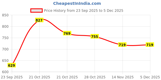 amazon.in sassafras Women Zip Front Faux Fur Crop Sweatshirt sassafras Price History Graph from 23 Sep 2025 to 5 Dec 2025