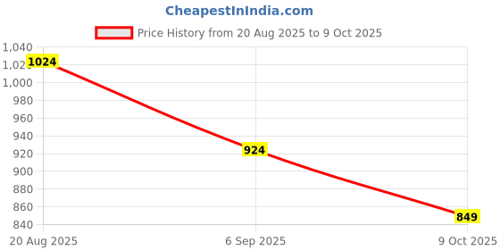amazon.in sassafras Women's Comfort Fit Blazer sassafras Price History Graph from 20 Aug 2025 to 9 Oct 2025