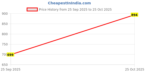 amazon.in sassafras Women's Cotton Jersey T-Shirt Below The Knee Casual Dress sassafras Price History Graph from 25 Sep 2025 to 25 Oct 2025