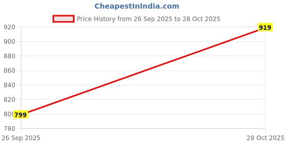 amazon.in sassafras Women's Floral Georgette Above Knee Mini Dress sassafras Price History Graph from 26 Sep 2025 to 28 Oct 2025