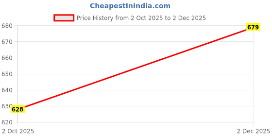 amazon.in sassafras Women's Slim Casual Pants sassafras Price History Graph from 2 Oct 2025 to 2 Dec 2025