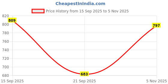 amazon.in sassafras worklyf Black Front Darted Pants sassafras worklyf Price History Graph from 15 Sep 2025 to 5 Nov 2025