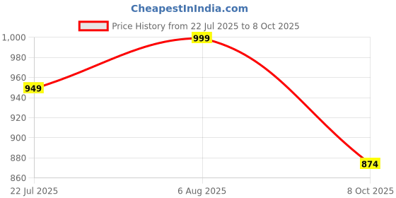 amazon.in sassafras worklyf Women's Blazer sassafras worklyf Price History Graph from 22 Jul 2025 to 8 Oct 2025