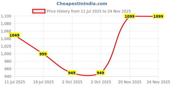 amazon.in sassafras worklyf Women's Blazer sassafras worklyf Price History Graph from 11 Jul 2025 to 24 Nov 2025