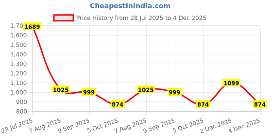 amazon.in sassafras worklyf Women's Regular Fit Blazer sassafras worklyf Price History Graph from 28 Jul 2025 to 2 Dec 2025
