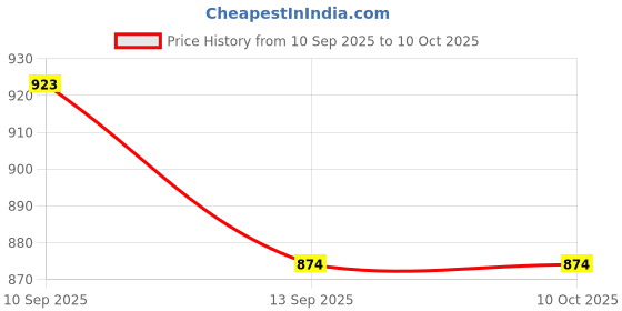 amazon.in sassafras worklyf Women's Regular Fit Blazer (SFJCKT6529 Red sassafras worklyf Price History Graph from 10 Sep 2025 to 4 Oct 2025