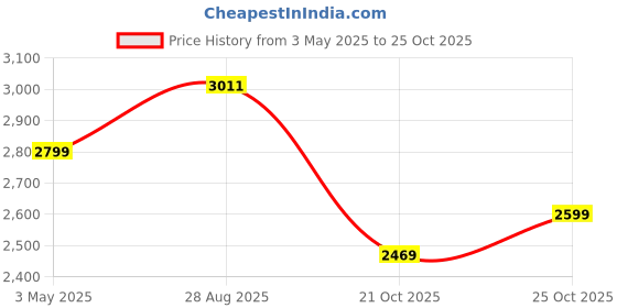 amazon.in Sassoon Disney Minnie Mouse Digital Printed 100% Cotton Bedsheet with 2 Pillow Covers in 300TC Price History Graph from 3 May 2025 to 21 Oct 2025