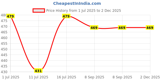 amazon.in sassora Genuine Leather Small Black Unisex Key Case sassora Price History Graph from 1 Jul 2025 to 1 Dec 2025