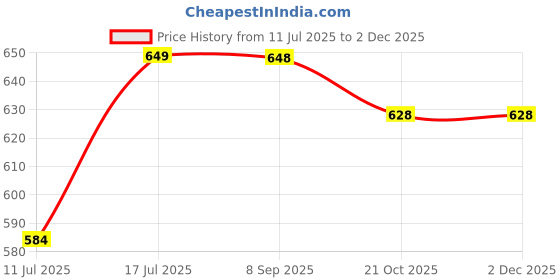amazon.in sassora Genuine Leather Unisex 8 Keyholder Key Pouch sassora Price History Graph from 11 Jul 2025 to 1 Dec 2025