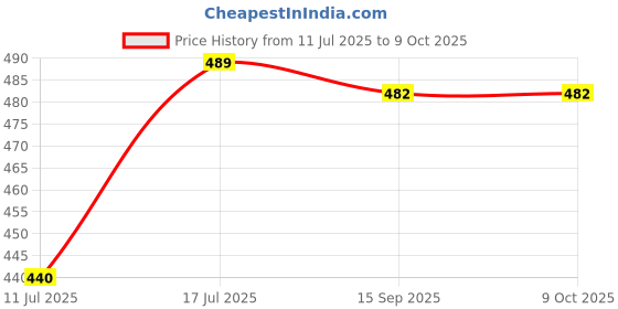 amazon.in sassora Genuine Leather Unisex Red Key Case sassora Price History Graph from 11 Jul 2025 to 8 Oct 2025