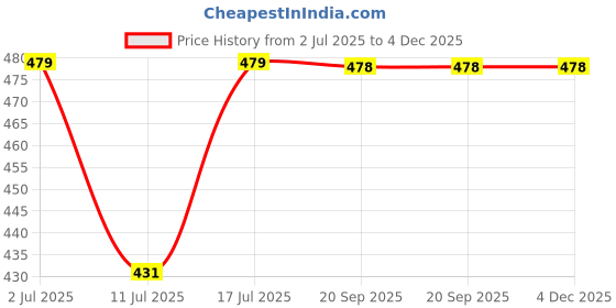 amazon.in sassora Premium Genuine Leather Small Unisex Key Case Pouch (Light Green) sassora Price History Graph from 2 Jul 2025 to 4 Dec 2025