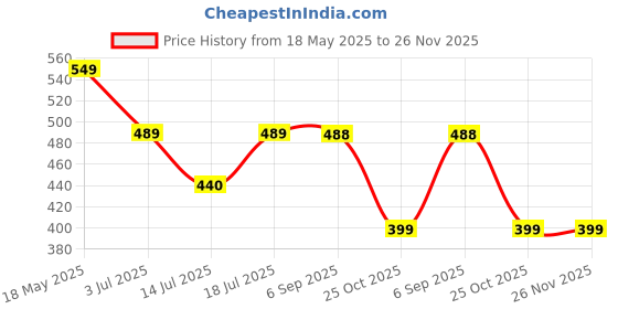 amazon.in sassora Premium Genuine Leather Unisex Key Pouch sassora Price History Graph from 18 May 2025 to 25 Nov 2025