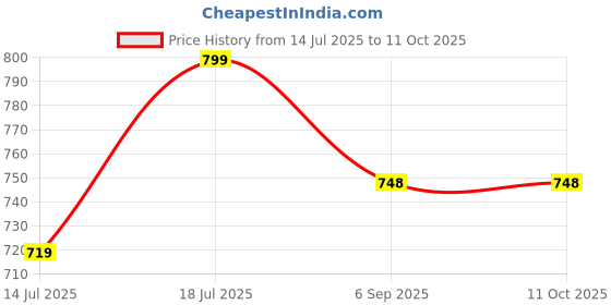 amazon.in sassora Premium Genuine Leather Unisex Oval Shape Multi Key Pouch sassora Price History Graph from 14 Jul 2025 to 11 Oct 2025