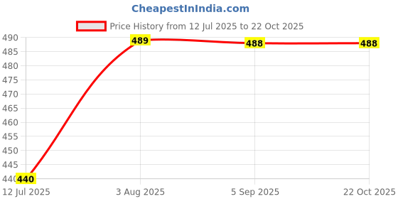 amazon.in sassora Premium Leather Unisex Small Car Key Case Pouch sassora Price History Graph from 12 Jul 2025 to 21 Oct 2025