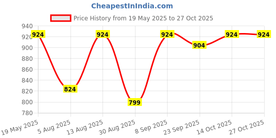 amazon.in peluche Sassy Checkered Green Neck Tie For Men peluche Price History Graph from 19 May 2025 to 27 Oct 2025