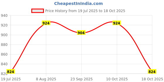 amazon.in peluche Sassy Checkered Neck Tie & Pocket Square Set for Men peluche Price History Graph from 19 Jul 2025 to 18 Oct 2025