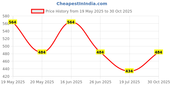 amazon.in peluche Sassy Green Bow Tie For Men peluche Price History Graph from 19 May 2025 to 30 Oct 2025