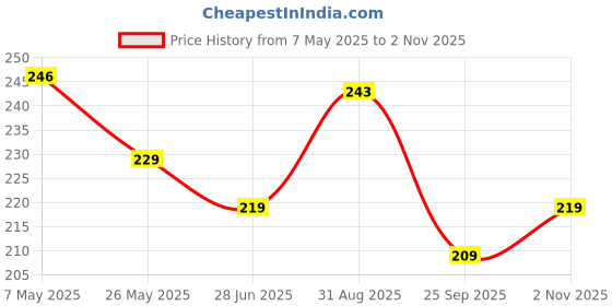 amazon.in Sassyvilla 50 pcs Disposable Face towel Biodegradable White Hairdressing Towels. Salon Barbershop Salon Spa Use Travelling Beauty Parlour Hotel Use Non Woven Facial Tissue 75 GSM | 12" X 12"in Price History Graph from 7 May 2025 to 2 Nov 2025
