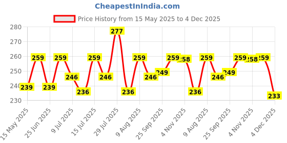 amazon.in sassyvilla Disposable Elastic Bra for Women - Adjustable Woven Set for Spa, Massage, Hospital, Beach Use (Pack of 10) (Free Size) sassyvilla Price History Graph from 15 May 2025 to 4 Dec 2025