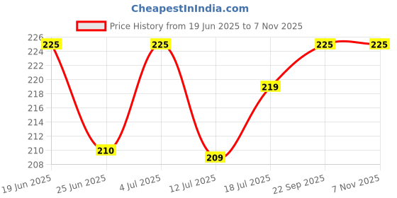 amazon.in SassyVilla Disposable Panties for Women Double Layered Travel Maternity Period Spa Saloon Innerwear use and Throw Panty Disposable Panty After delivery White Price History Graph from 19 Jun 2025 to 2 Nov 2025