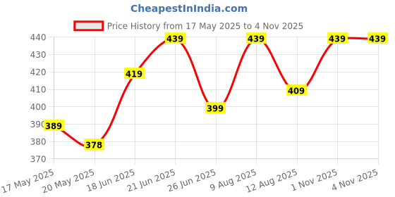amazon.in sassyvilla Disposable Panties for Women Travel Maternity Period Spa Saloon Innerwear use and Throw Panty Disposable Panty After delivery sassyvilla Price History Graph from 17 May 2025 to 2 Nov 2025