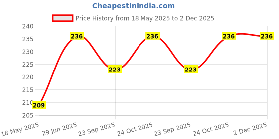 amazon.in sassyvilla Disposable Panties for Women with Bra Combo Travel Maternity Spa Saloon Innerwear use and Throw Flower Printed (Set of 5) White sassyvilla Price History Graph from 18 May 2025 to 2 Dec 2025