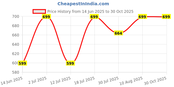 amazon.in Sassyvilla Reusable Jute Slippers Non Slip Closed-Toe Style Soft Washable Unisex Disposable Slippers Footwear For Home Guest Hotel Travelling House Spa Salon-Blue(5 pairs) Price History Graph from 14 Jun 2025 to 30 Oct 2025