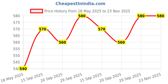 amazon.in Sastaacha Crystal Glass Clear Transparent Pre Filter Housing with Spanner Key, Teflon Tape, 2 Pcs. 1/4" Elbow Connector Price History Graph from 18 May 2025 to 23 Nov 2025